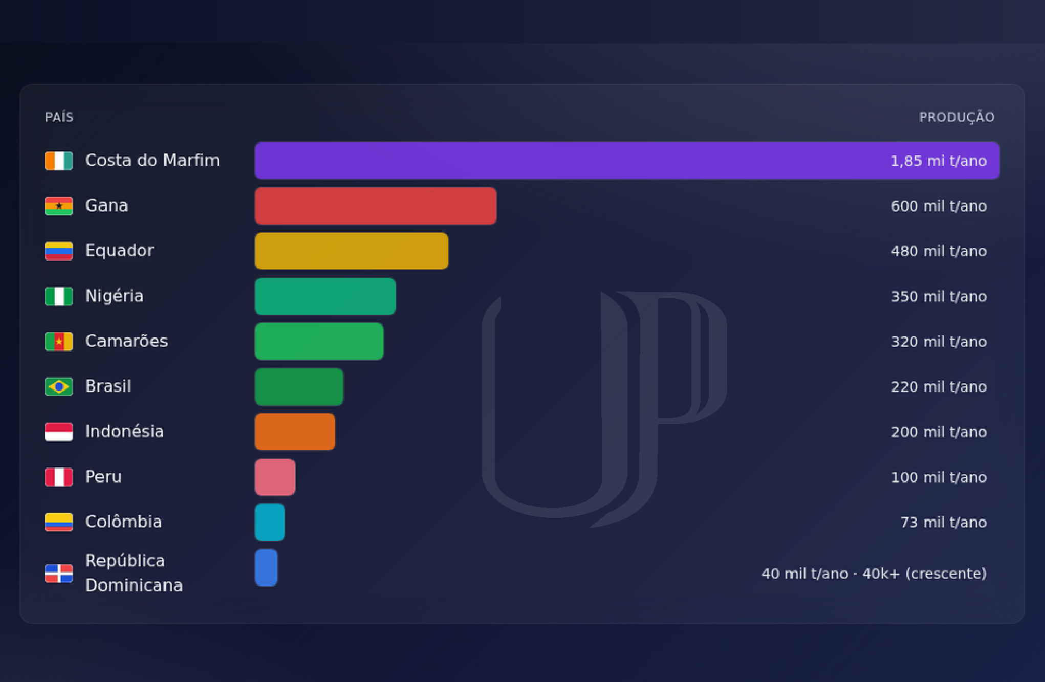 O Ranking dos Maiores Produtores Mundiais de Cacau